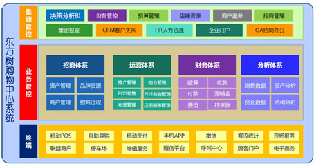 东方树购物中心ERP CRM软件系统解决方案 - 北京东方树软件 ERP及CRM、数据仓库全供应链软件系统开发、定制服务中心